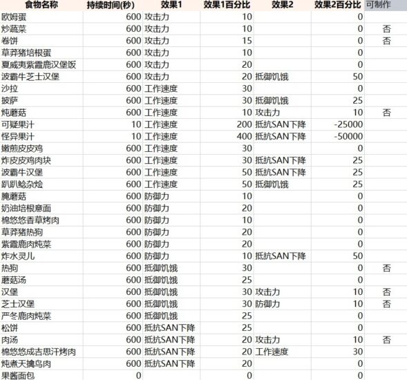 《幻兽帕鲁》全食物BUFF大全_食物BUFF有哪些 - 奇趣星球报 - 奇趣星球报
