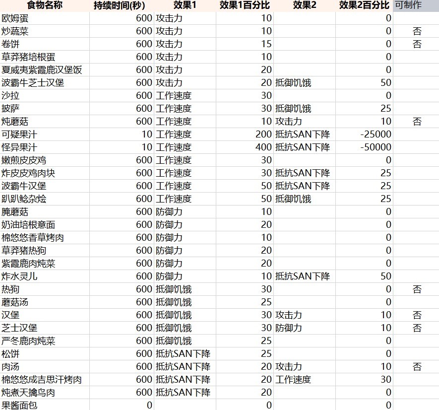 《幻兽帕鲁》全食物BUFF大全_食物BUFF有哪些 - 我的世界基岩版中文站 - 我的世界基岩版中文站