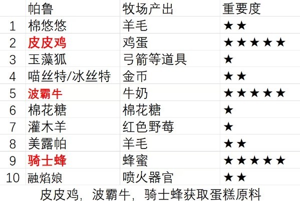 《幻兽帕鲁》牧场帕鲁产出大全_牧场帕鲁有哪些推荐 - 我的世界基岩版中文站 - 我的世界基岩版中文站