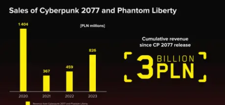 赚麻了！《赛博朋克2077》和其资料片已创收大约7.5亿美元 - 奇趣星球报