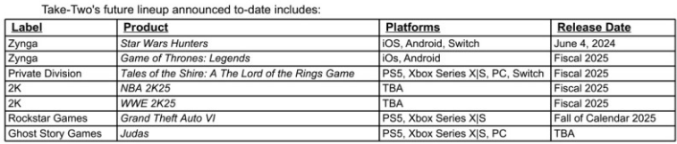 《GTA6》发售窗口更新引热议,PC玩家不会要等到2026年才能玩吧? - 奇趣星球报 - 奇趣星球报