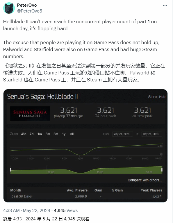 《地狱之刃2》首日玩家数太低引热议，还不如第一部 - 我的世界基岩版中文站 - 我的世界基岩版中文站
