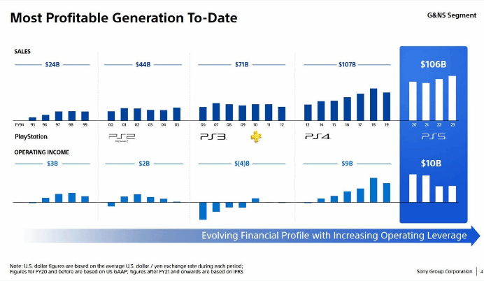 索尼：PlayStation 5已成为公司迄今为止最赚钱的一代游戏机 - 我的世界基岩版中文站 - 我的世界基岩版中文站