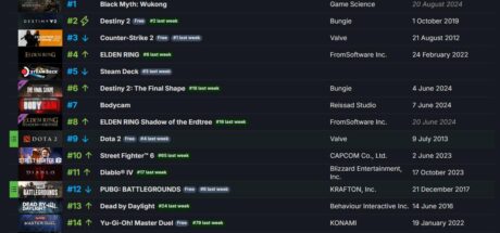 《黑神话:悟空》登顶Steam国区周销榜,国区定价契合玩家的预期 - 奇趣星球报