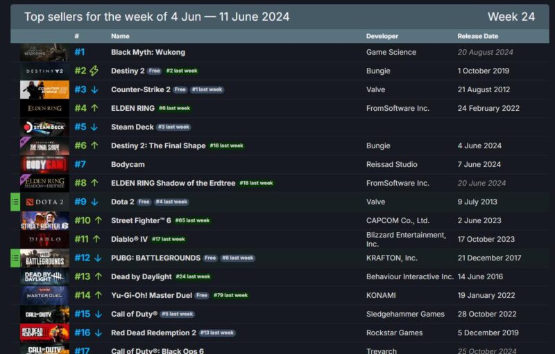 《黑神话:悟空》登顶Steam国区周销榜,国区定价契合玩家的预期 - 奇趣星球报 - 奇趣星球报