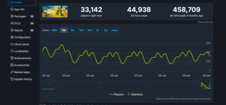 《绝地潜兵2》Steam玩家流失90%,当前在线仅3.3万 - 奇趣星球报