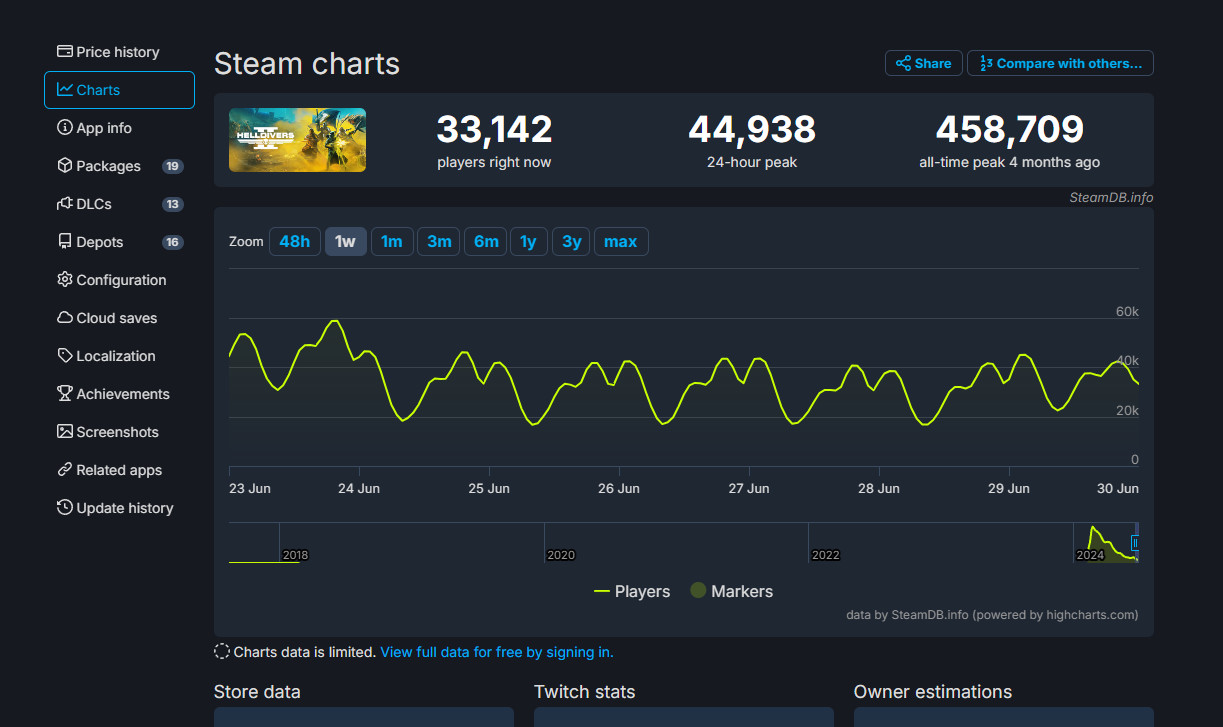 《绝地潜兵2》Steam玩家流失90%，当前在线仅3.3万 - 我的世界基岩版中文站 - 我的世界基岩版中文站