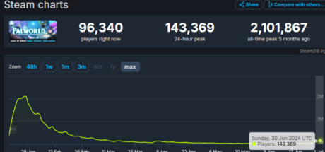 《幻兽帕鲁》热度起伏引发争议,官方提醒粉丝不要被带节奏 - 奇趣星球报