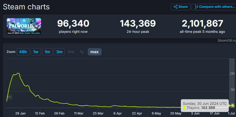 《幻兽帕鲁》热度起伏引发争议,官方提醒粉丝不要被带节奏 - 奇趣星球报 - 奇趣星球报