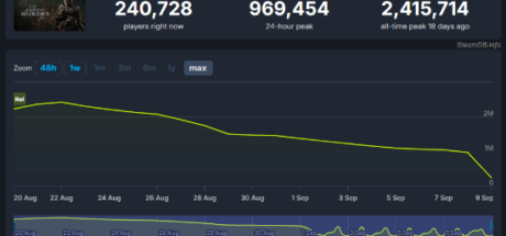 《黑神话:悟空》发售三周后,Steam峰值仍近百万人!朔州、大同火爆成中秋旅游热门 - 奇趣星球报