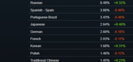 Steam简中玩家数再超英语玩家!《黑神话:悟空》功不可没,国外玩家已期待《黑神话2》哪吒篇 - 奇趣星球报