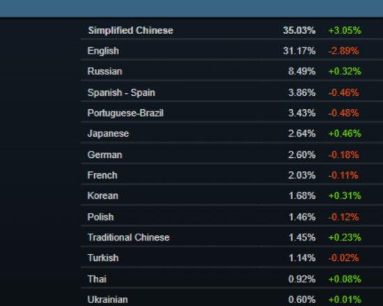 Steam简中玩家数再超英语玩家！《黑神话：悟空》功不可没，国外玩家已期待《黑神话2》哪吒篇 - 我的世界基岩版中文站 - 我的世界基岩版中文站