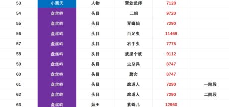 《黑神话:悟空》BOSS血量大盘点:全面统计各大BOSS的血量数据 - 我的世界基岩版中文站