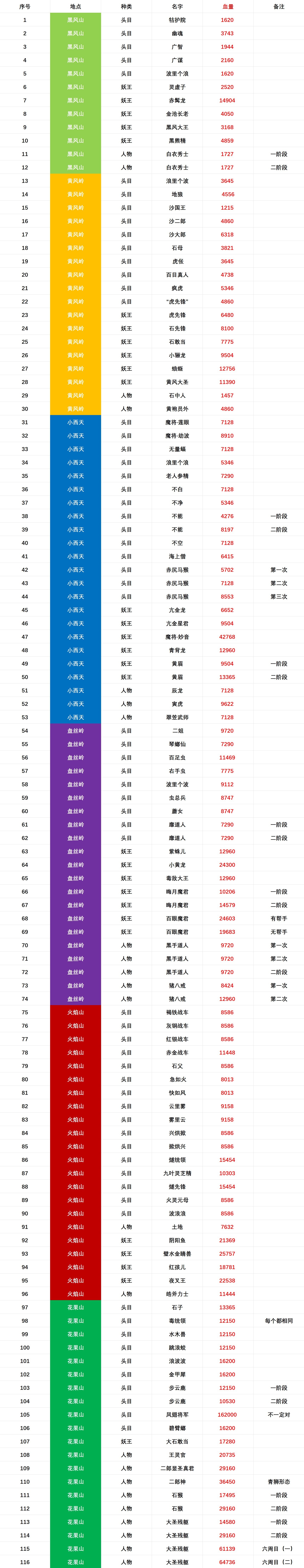 《黑神话：悟空》BOSS血量大盘点：全面统计各大BOSS的血量数据 - 我的世界基岩版中文站 - 我的世界基岩版中文站
