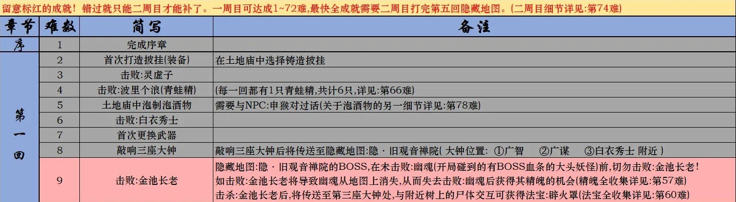 《黑神话：悟空》Steam全成就攻略：一步步解锁所有成就的详细指南 - 我的世界基岩版中文站 - 我的世界基岩版中文站