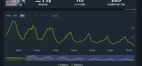 《无名九使》在线人数直降，真的只剩九个玩家？网友讥讽等待救世主！ - 奇趣星球报