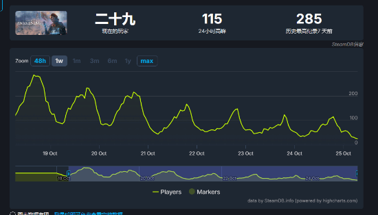 《无名九使》在线人数直降，真的只剩九个玩家？网友讥讽等待救世主！ - 奇趣星球报 - 奇趣星球报