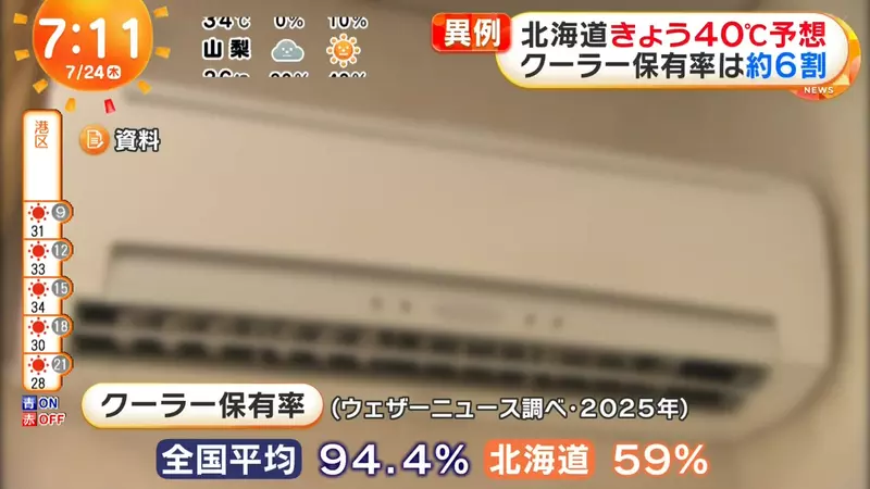 日本网友议论“没热过的北海道人”,家里没空调不知道怎么度过酷暑!大家都只能等到晚上自然凉! - 奇趣星球报 - 奇趣星球报