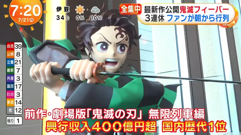 日本热门动画《鬼灭之刃》热潮再临，粉丝3刷新剧场版“无限城篇”！有望打破“无限列车篇”的票房纪录！ - 奇趣星球报 - 奇趣星球报