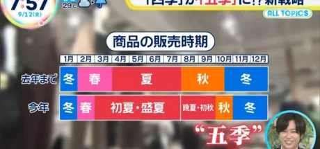 日本电视台探讨“四季变五季”，各行各业吹起第五季风潮！以后恐怕在炎热的夏天，与渐凉的秋天之间插入第五季节！ - 我的世界基岩版中文站