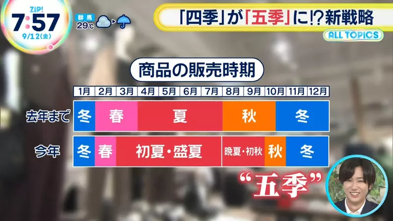日本电视台探讨“四季变五季”，各行各业吹起第五季风潮！以后恐怕在炎热的夏天，与渐凉的秋天之间插入第五季节！ - 奇趣星球报 - 奇趣星球报