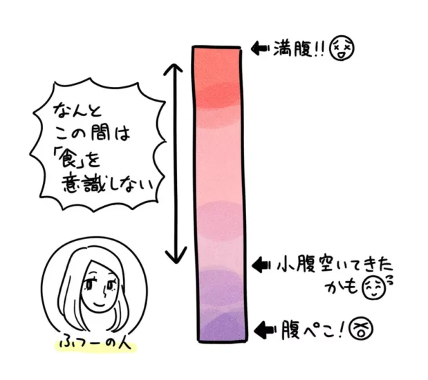 日本网友议论“胖子跟一般人的差别”,对于肚子饿的感觉差很多!胖子总是随时准备要开吃! - 奇趣星球报 - 奇趣星球报