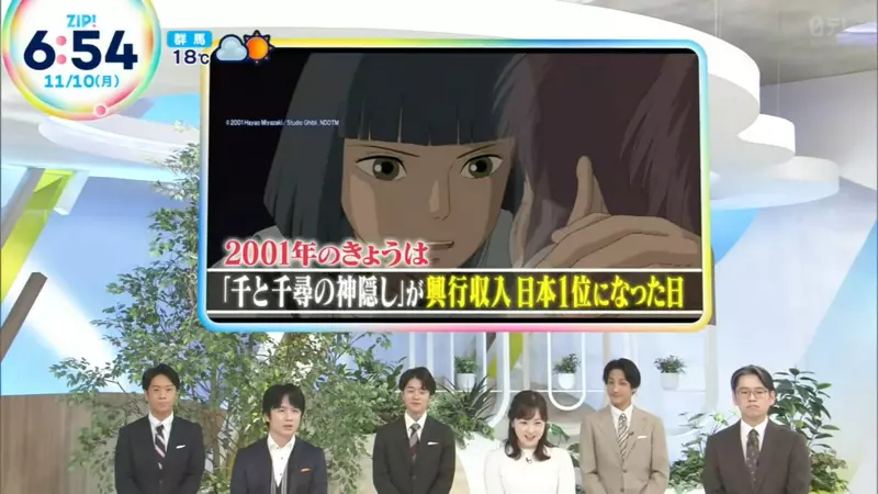 《神隐少女》24年前的今天击败铁达尼号 从好莱坞手中夺回影史票房冠军