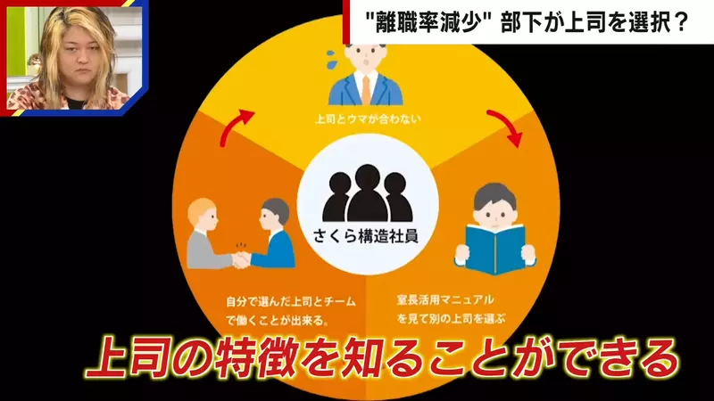 日本公司推出《上司选择制度》自由选择想在谁的手下工作 离职率从此大减了