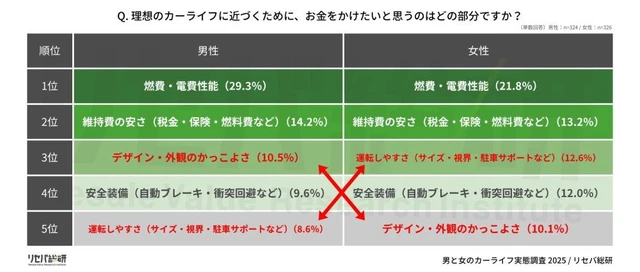 日本机构调查“如何看待对象开豪车”，男性会觉得经济上似乎很宽裕！而女性则会为对方的消费习惯感到忧虑！