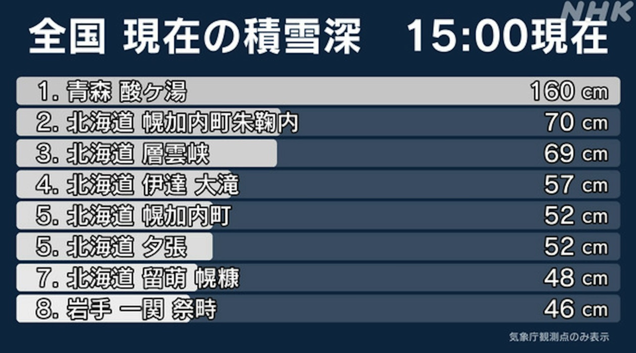 图片[2] - 日本气象厅近日发布”北海道暴雪“警告！新千岁机场120个航班已全部取消，JR北海道也决定停运58趟列车！ - 奇趣星球报 - 奇趣星球报