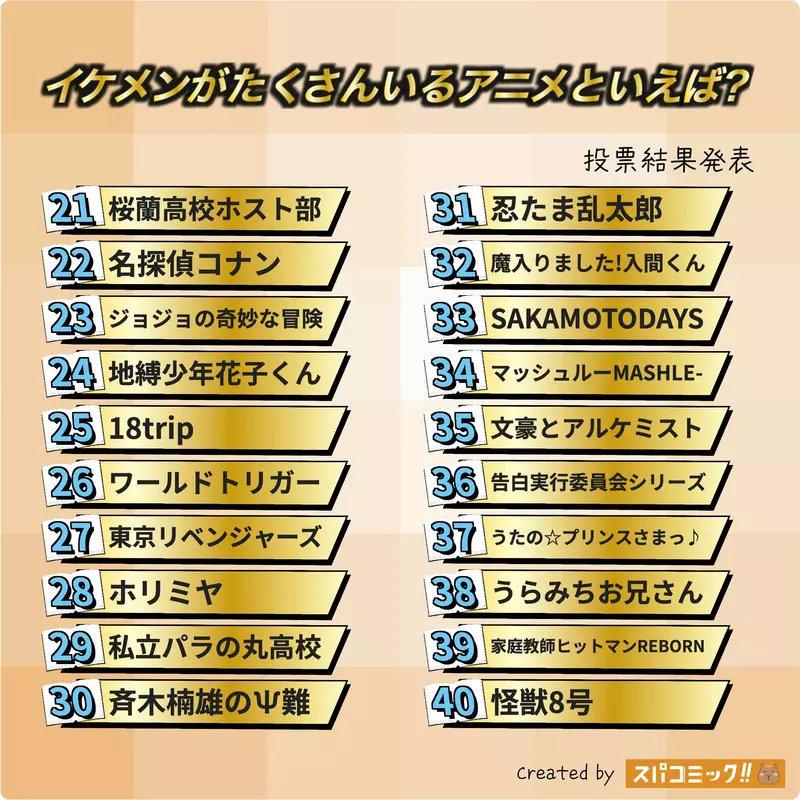 日本网友票选“哪些动漫作品拥有众多帅哥角色”！Best80 结果出炉！