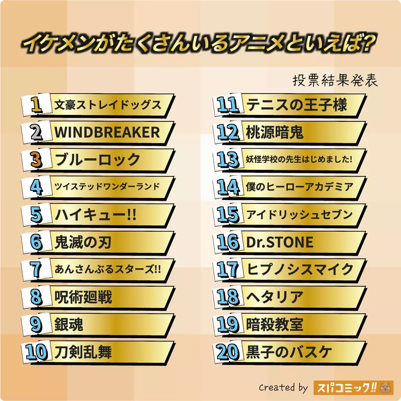 日本网友票选“哪些动漫作品拥有众多帅哥角色”！Best80 结果出炉！