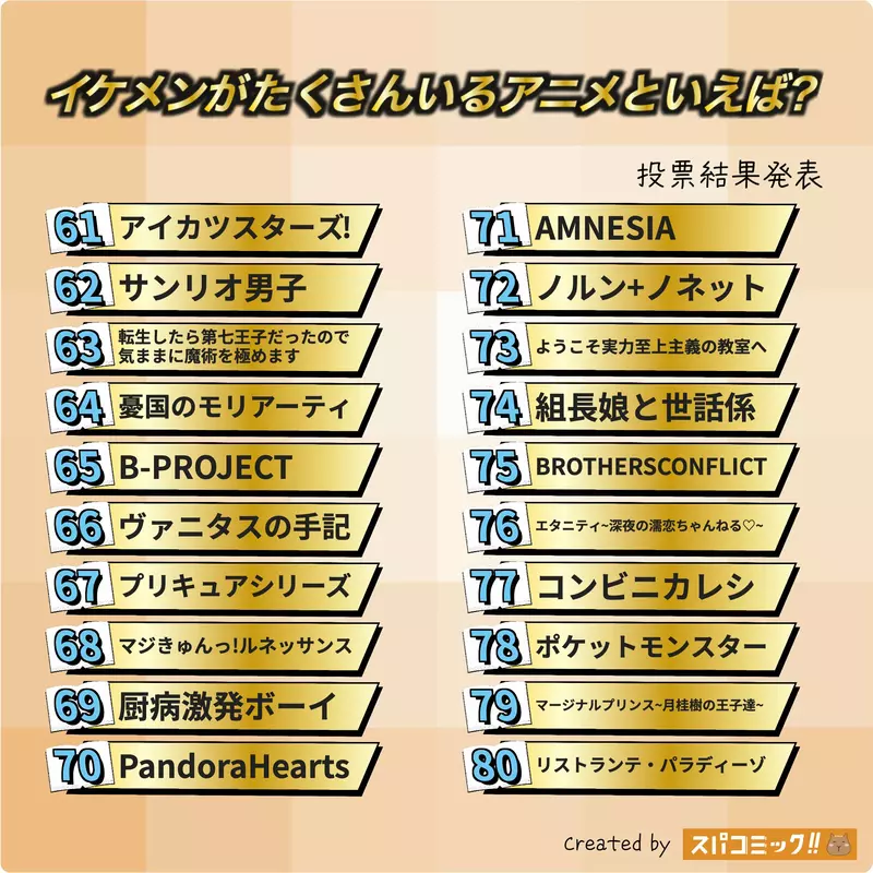 日本网友票选“哪些动漫作品拥有众多帅哥角色”！Best80 结果出炉！