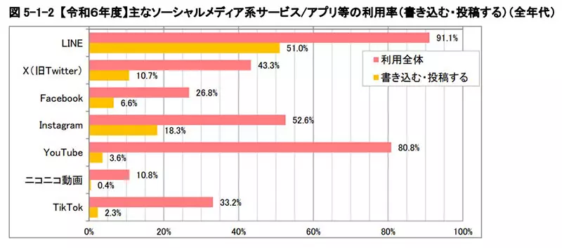 日本年轻人为何集体逃离脸书？使用率暴跌至26%，沦为尴尬的“职场点赞地狱”！