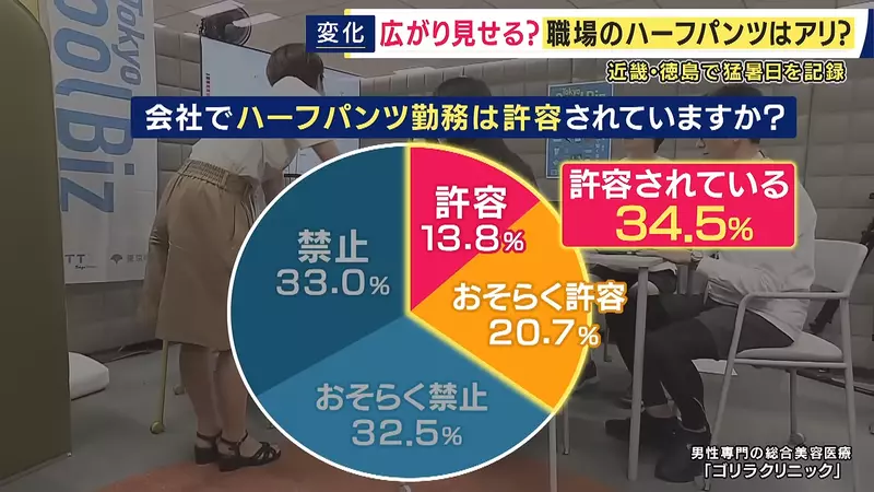 日本上班族热到40℃还不能穿短裤?东京带头松绑,企业却只有34.5%点头 日本上班族热到40℃还不能穿短裤?东京带头松绑,企业却只有34.5%点头