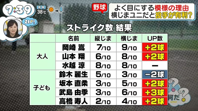 棒球制服别只盯着队徽和配色!日本电视台实测“横条纹球衣为何会让投手更好投”! 棒球制服别只盯着队徽和配色!日本电视台实测“横条纹球衣为何会让投手更好投”!