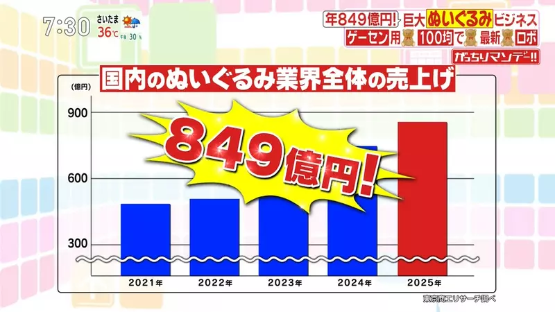 别再把夹娃娃当纯运气！日本电视台探访“SEGA一年1300万只奖品的背后”，其实是一门精密生意！