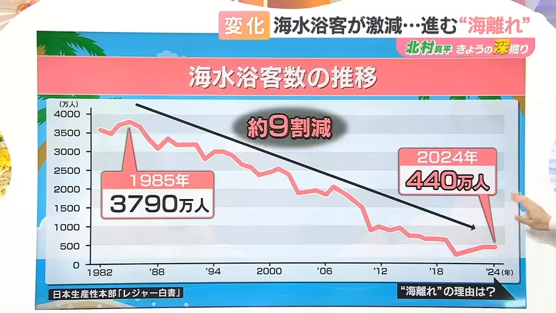 日本人近40年海水浴客从3790万跌至440万！动漫泳装虽还在，但现实里的盛夏却已先变了模样！