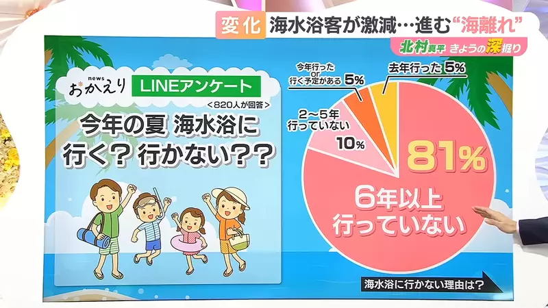 日本人近40年海水浴客从3790万跌至440万！动漫泳装虽还在，但现实里的盛夏却已先变了模样！