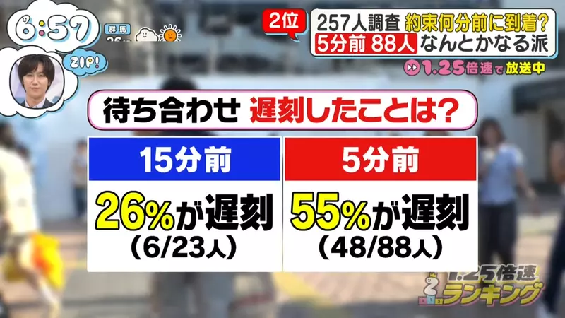 别再把提前5分钟当守时了!日本电视台调查揭开“赴约迟到率背后的真实差距”! 别再把提前5分钟当守时了!日本电视台调查揭开“赴约迟到率背后的真实差距”!