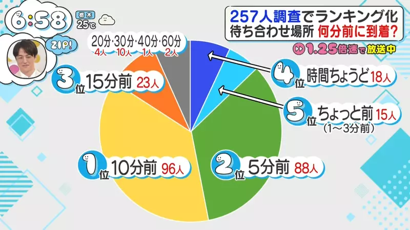 别再把提前5分钟当守时了!日本电视台调查揭开“赴约迟到率背后的真实差距”! 别再把提前5分钟当守时了!日本电视台调查揭开“赴约迟到率背后的真实差距”!