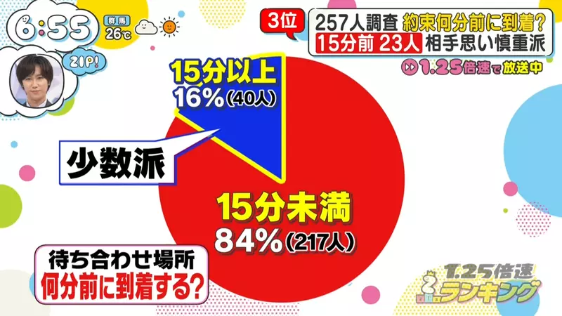 别再把提前5分钟当守时了!日本电视台调查揭开“赴约迟到率背后的真实差距”! 别再把提前5分钟当守时了!日本电视台调查揭开“赴约迟到率背后的真实差距”!