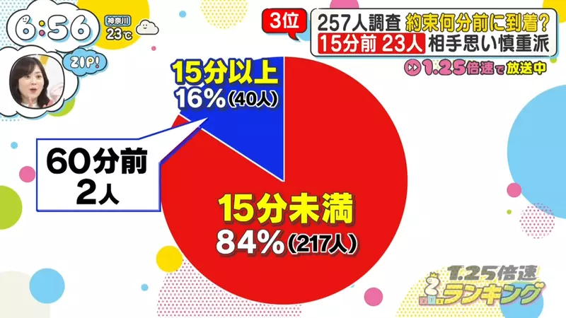 别再把提前5分钟当守时了!日本电视台调查揭开“赴约迟到率背后的真实差距”! 别再把提前5分钟当守时了!日本电视台调查揭开“赴约迟到率背后的真实差距”!