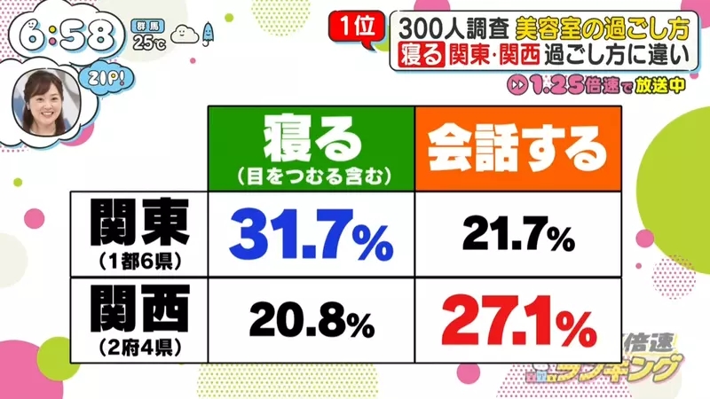 日本节目调查“人们在理发时究竟做什么”！刷手机只排第三，聊天第二，第一名是睡觉或闭眼休息！