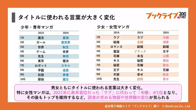 日本漫画标题15年翻倍，异世界转生和恶役千金走红，读者为什么越来越怕踩雷？