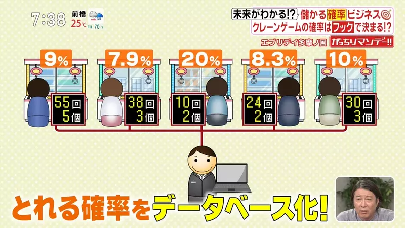 日本夹娃娃机店把日用品变奖品，来客增加五成，买菜购物也能变成一场概率游戏？