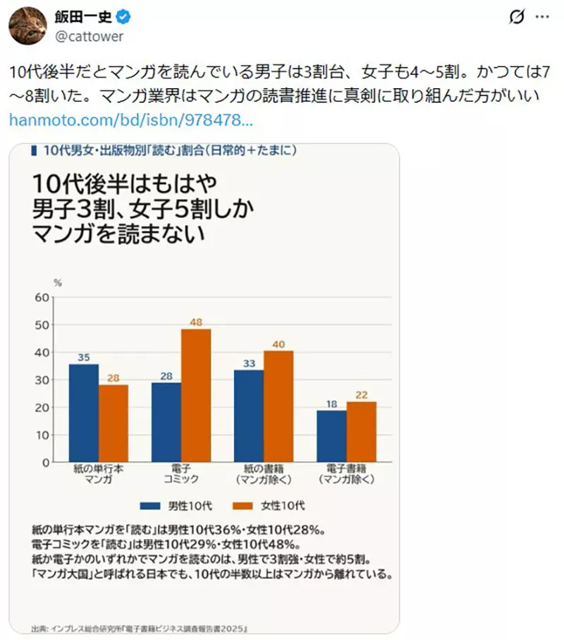 饭田一史提醒日本年轻人少看漫画了:别急着怪短视频,孩子接触漫画的门槛也该降了 饭田一史提醒日本年轻人少看漫画了:别急着怪短视频,孩子接触漫画的门槛也该降了