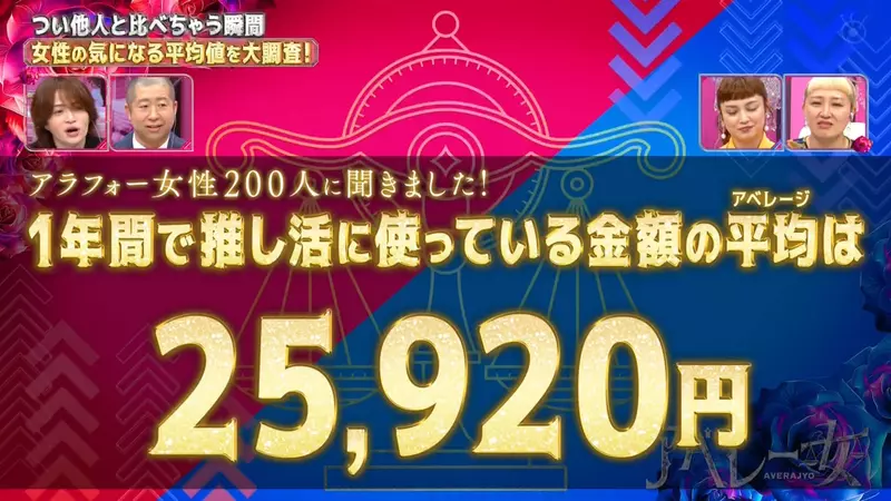 《アベレー女》调查40岁女性推活年均25920日元，粉丝吐槽一场就花完：平均数算给谁看？